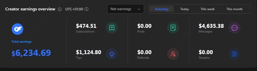 Creator earnings overview — $6,234.69 net in a single day, $4,635.38 of it from messages.