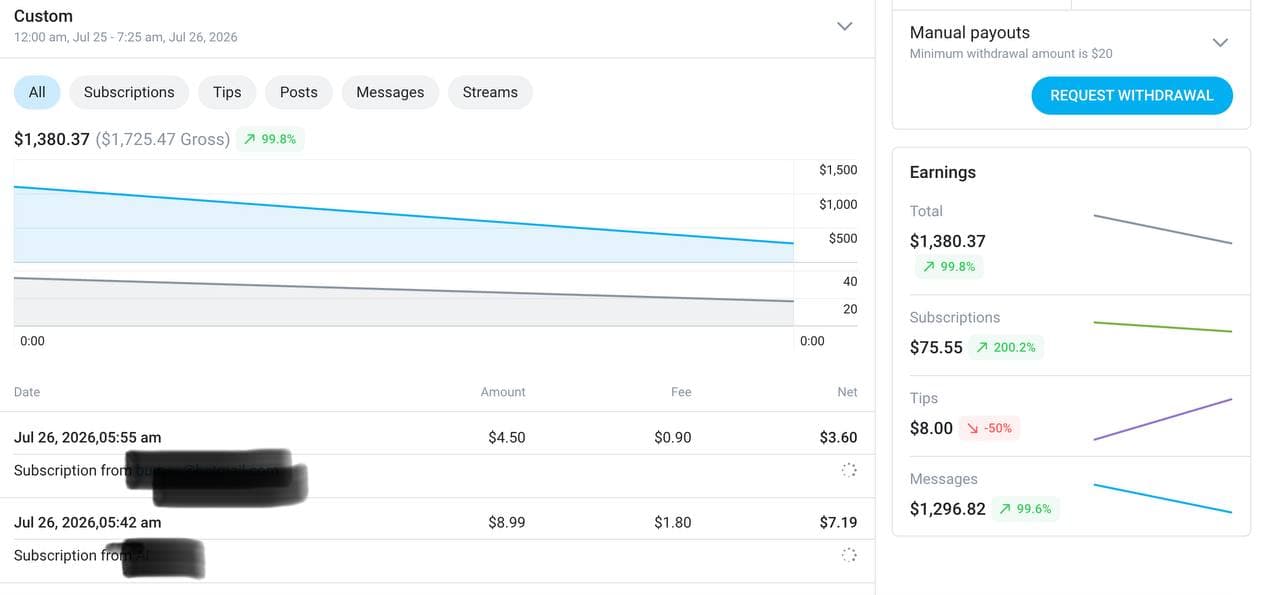 A single custom window — $1,380.37 net, up 99.8%, $1,296.82 of it from messages.