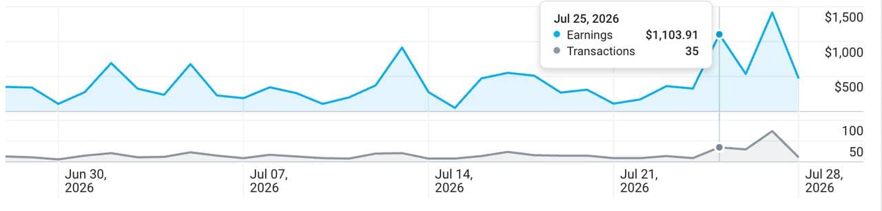Day-by-day earnings across a month — $1,103.91 and 35 transactions on Jul 25.